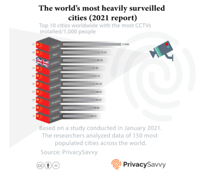 most surveilled cities statistics study