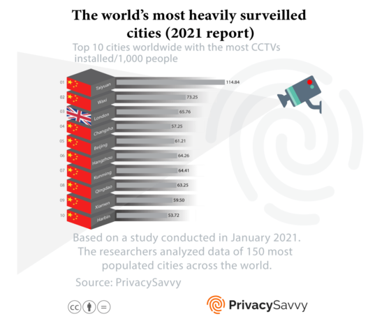 most surveilled cities statistics study