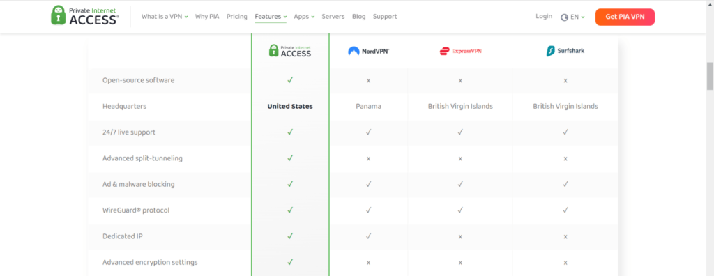 Comparación de características de PrivateInternetAccess con otras VPN
